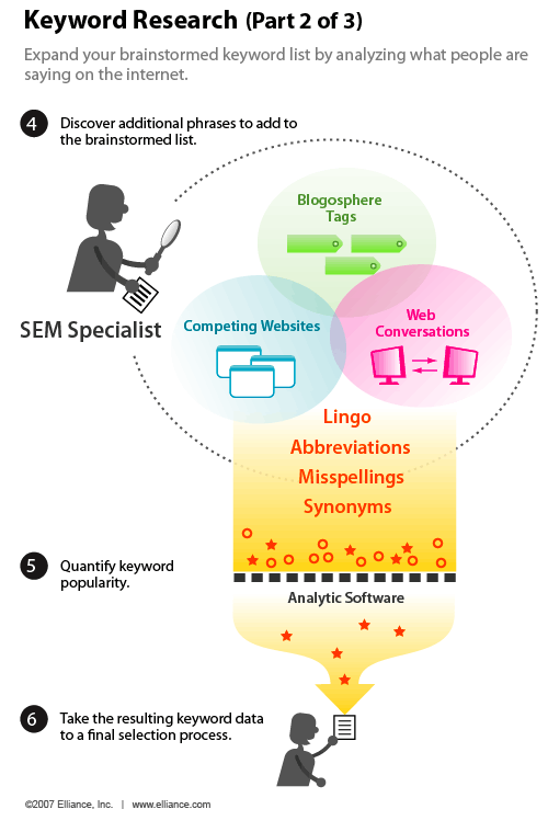 我們的部分細節(jié)2 3部分組成的系列infographic一關鍵字的研究基本要素：探索談話是網(wǎng)絡上發(fā)生的。 通過梳理網(wǎng)站通過競爭和行業(yè)網(wǎng)站，相關博客文章，和流行的標簽，新詞也發(fā)現(xiàn)和搜索頻率才能確定。