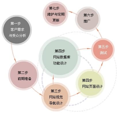 網(wǎng)站制作流程 北京傳誠信 www.thaintro.com 網(wǎng)站制作流程 北京傳誠信 www.thaintro.com