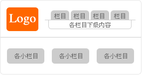 頁(yè)面結(jié)構(gòu) 　　韓國(guó)網(wǎng)站的頁(yè)面結(jié)構(gòu)相對(duì)來(lái)說(shuō)比較簡(jiǎn)單，可以說(shuō)幾乎 是一種統(tǒng)一的風(fēng)格，頂部的左邊是網(wǎng)站的Logo，右邊是它 的導(dǎo)航欄，和國(guó)內(nèi)網(wǎng)站不一樣的地方是它很少采用下拉菜 單的樣式，而是把各級(jí)欄目的下級(jí)內(nèi)容放在導(dǎo)航欄的下面 ，然后下面是一個(gè)大大的Flash條，再往下就是各個(gè)小欄目 的主要內(nèi)容，如圖所示。 