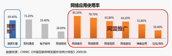 百度網盟推廣。您了解您的目標人群嗎？他們上網都在做什么？