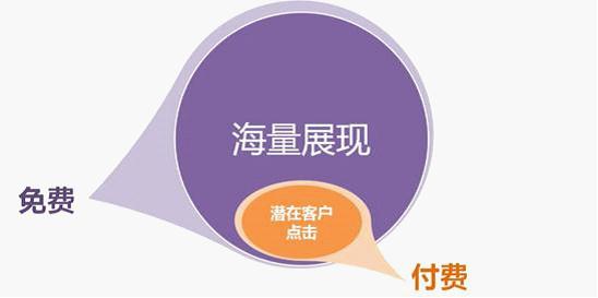 百度網盟推廣，按效果付費：免費獲得海量展現、按點擊付費