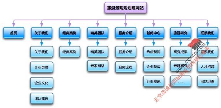 建網站必須把網站架構地圖搞清楚！