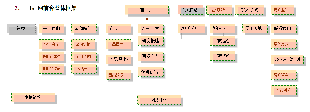 網前臺整體框架