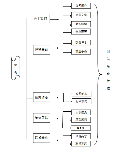 投資管理公司網站建設規劃方案。