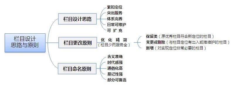 政府機關網站建設的欄目參考！