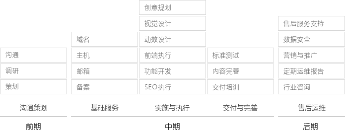 全程化業務流程