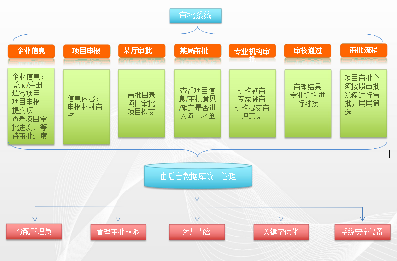 投資基金審批系統流程拓撲圖