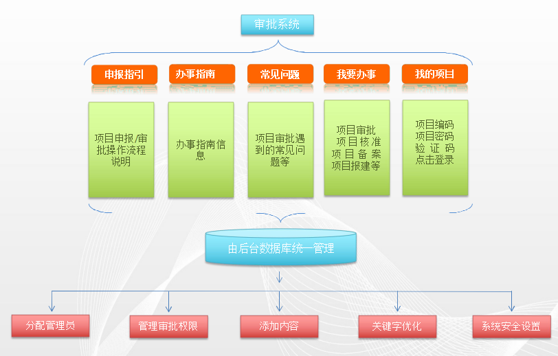 投資基金審批系統網站首頁欄目拓撲圖