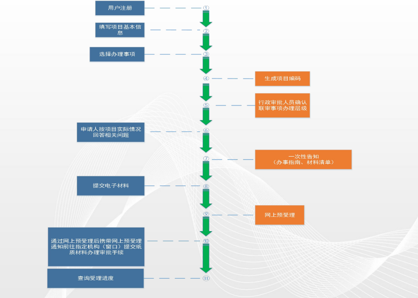 某投資基金項目在線審批監管平臺項目申報操作指引